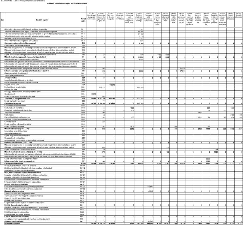 és - működtetés Helyi önkormányzatok működésének általános támogatása B111 11 072 Települési önkormányzatok egyes köznevelési feladatainak támogatása B112 60 256 Települési önkormányzatok szociális