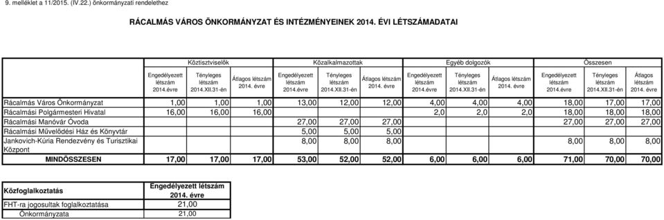 31-én Átlagos létszám 2014. évre Engedélyezett létszám 2014.évre Tényleges létszám 2014.XII.