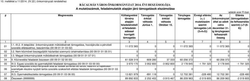 változás Június 1. Támogatás évközi változás Október 15.