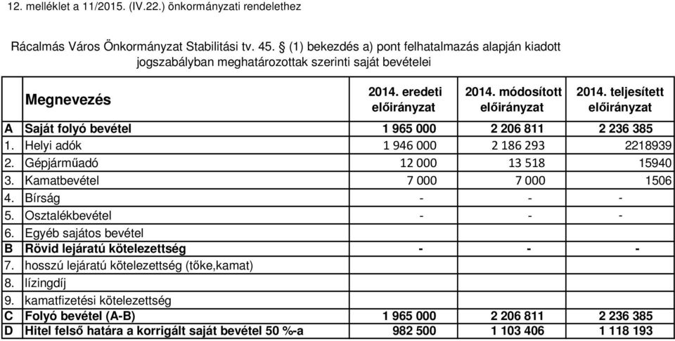 teljesített A Saját folyó bevétel 1 965 000 2 206 811 2 236 385 1. Helyi adók 1946000 2186293 2218939 2. Gépjárműadó 12000 13518 15940 3. Kamatbevétel 7000 7000 1506 4. Bírság - - - 5.