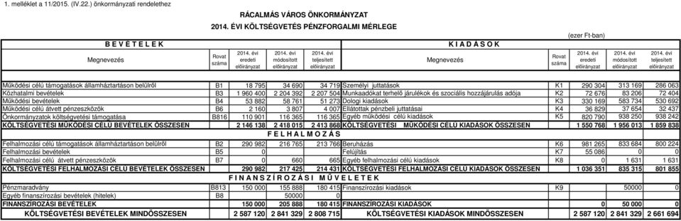 évi teljesített Működési célú támogatások államháztartáson belülről B1 18 795 34 690 34 719 Személyi juttatások K1 290 304 313 169 286 063 Közhatalmi bevételek B3 1 960 400 2 204 392 2 207 504