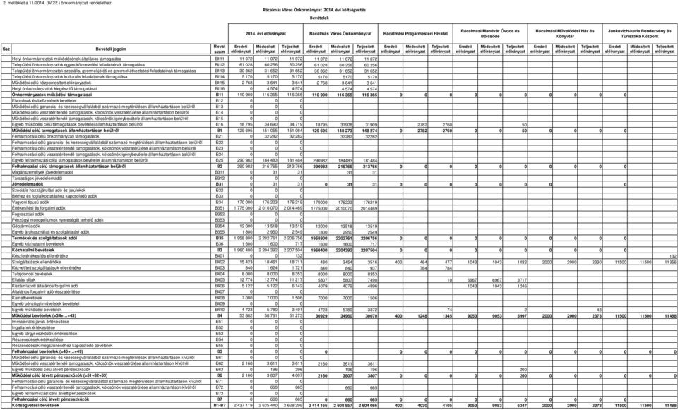 jogcím Rovat szám Eredeti Módosított Teljesített Eredeti Módosított Helyi önkormányzatok működésének általános támogatása B111 11 072 11 072 11 072 11 072 11 072 11 072 Települési önkormányzatok