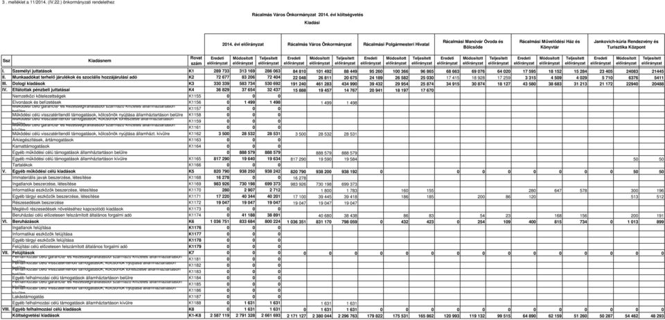 Rovat szám Eredeti Módosított Teljesített Eredeti Módosított I.