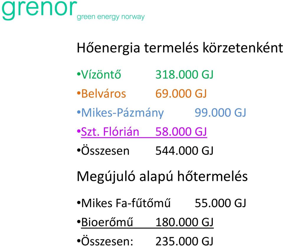 Flórián 58.000 GJ Összesen 544.