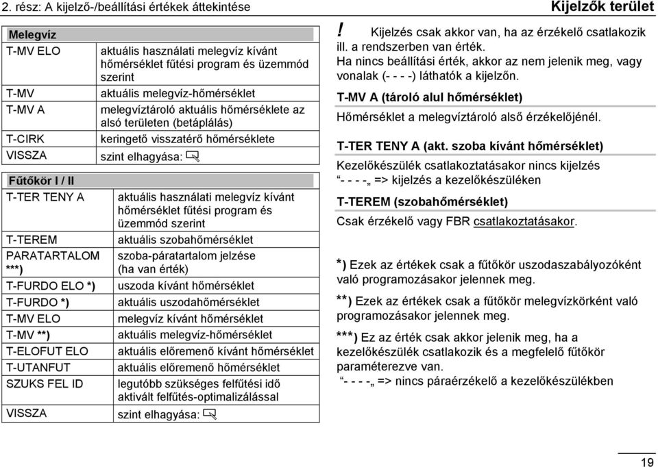 hőmérséklete az alsó területen (betáplálás) keringető visszatérő hőmérséklete szint elhagyása: Ä aktuális használati melegvíz kívánt hőmérséklet fűtési program és üzemmód szerint aktuális