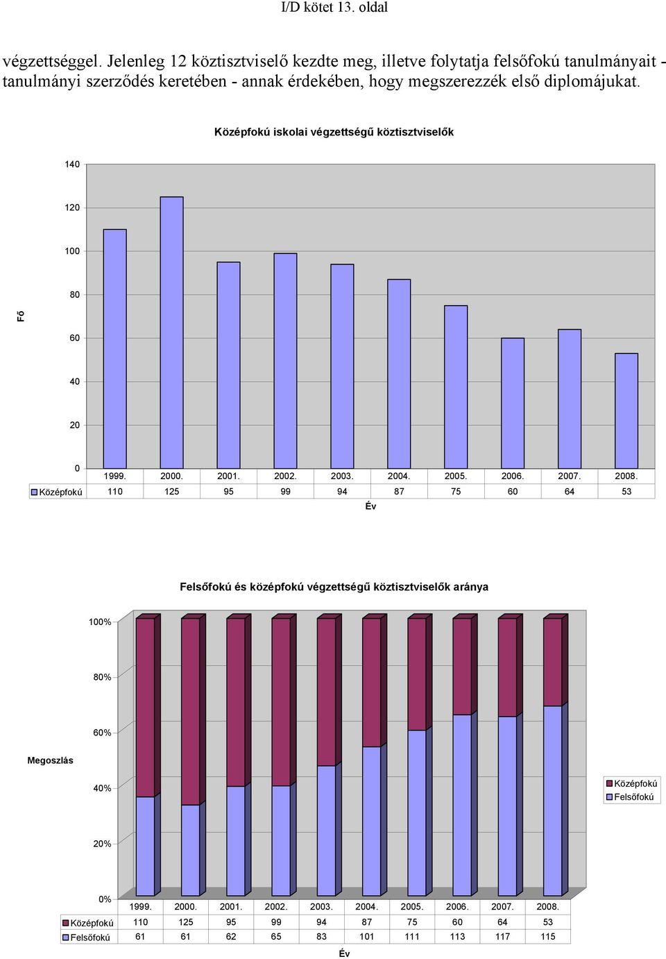 megszerezzék első diplomájukat. Középfokú iskolai végzettségű köztisztviselők 14 12 1 8 Fő 6 4 2 1999. 2. 21. 22. 23. 24. 25. 26. 27. 28.