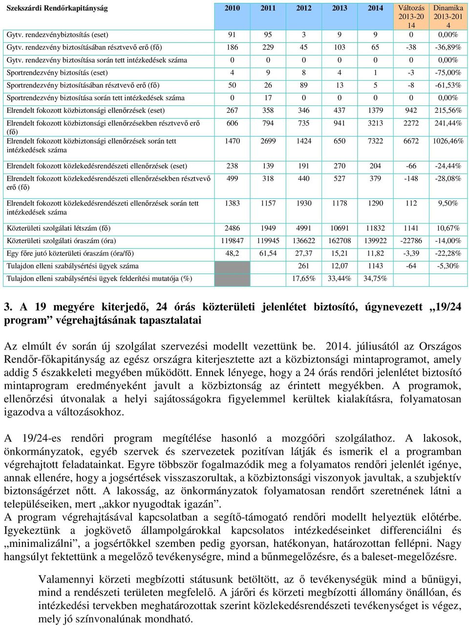 rendezvény biztosítása során tett intézkedések száma 0 0 0 0 0 0 0,00% Sportrendezvény biztosítás (eset) 4 9 8 4 1-3 -75,00% Sportrendezvény biztosításában résztvevő erő (fő) 50 26 89 13 5-8 -61,53%