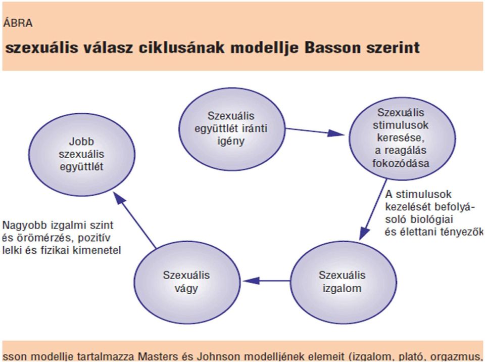 szexuális diszfunkciója, interperszonális