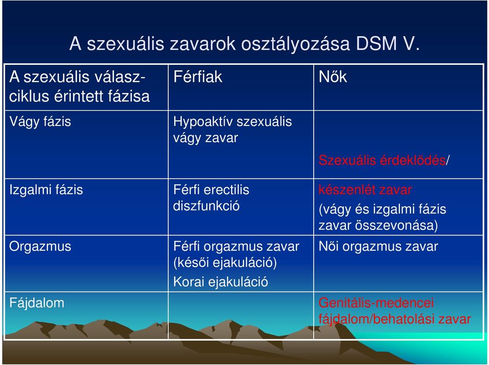 Hypoaktív szexuális vágy zavar Férfi erectilis diszfunkció Férfi orgazmus zavar (késıi ejakuláció)