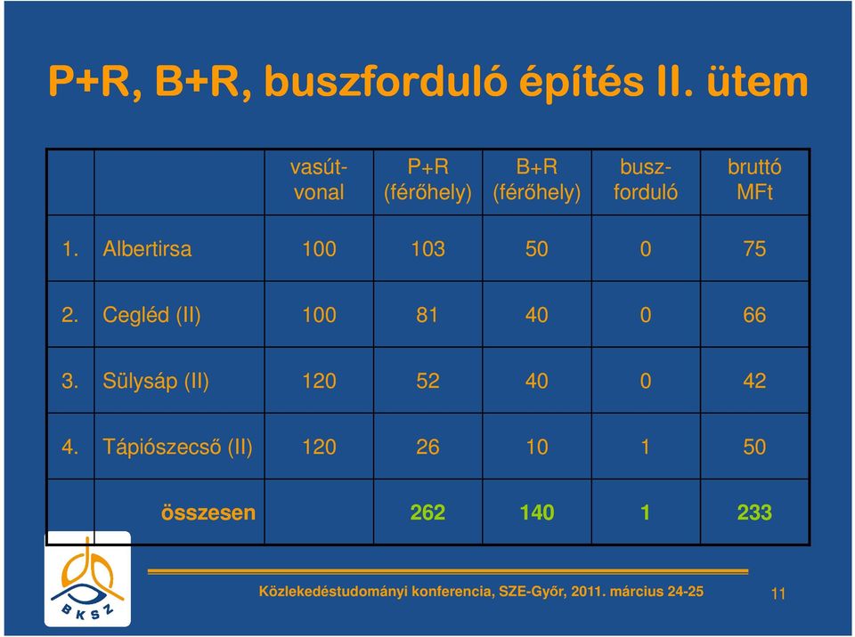 Albertirsa 100 103 50 0 75 2. Cegléd (II) 100 81 40 0 66 3.