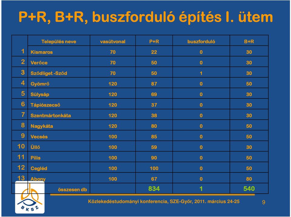 1 30 4 Gyömrő 120 87 0 50 5 Sülysáp 120 69 0 30 6 Tápiószecső 120 37 0 30 7 Szentmártonkáta 120 38 0 30 8 Nagykáta 120