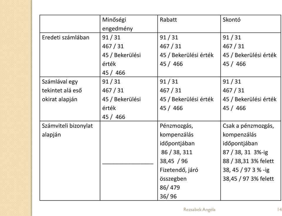 kompenzálás időpontjában 86 / 38, 311 38,45 / 96 Fizetendő, járó összegben 86/ 479 36/ 96 Skontó 91 / 31 467 / 31 45 / Bekerülési érték 45 / 466 91 / 31 467 / 31 45