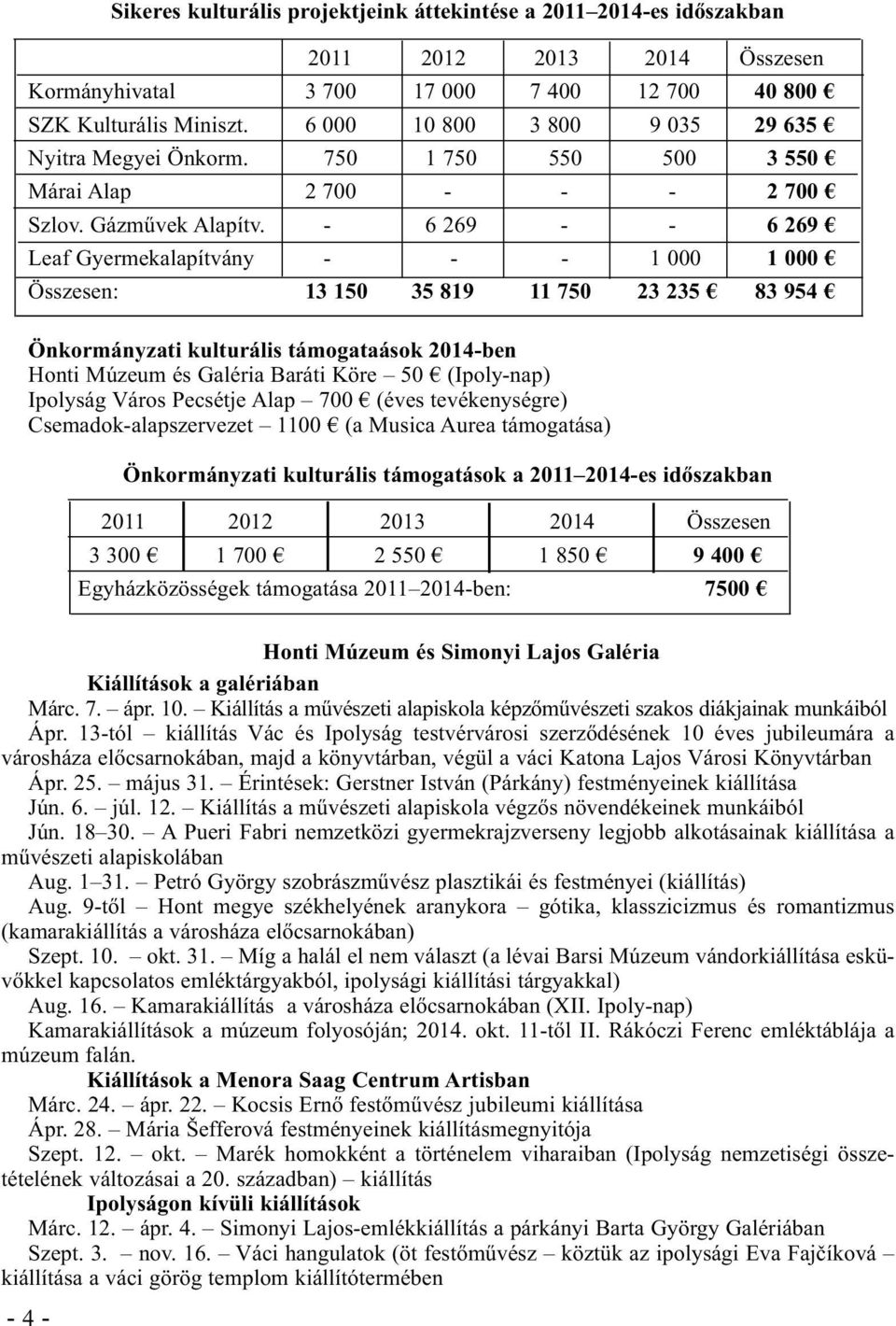 - 6 269 - - 6 269 Leaf Gyermekalapítvány - - - 1 000 1 000 Összesen: 13 150 35 819 11 750 23 235 83 954 Önkormányzati kulturális támogataások 2014-ben Honti Múzeum és Galéria Baráti Köre 50