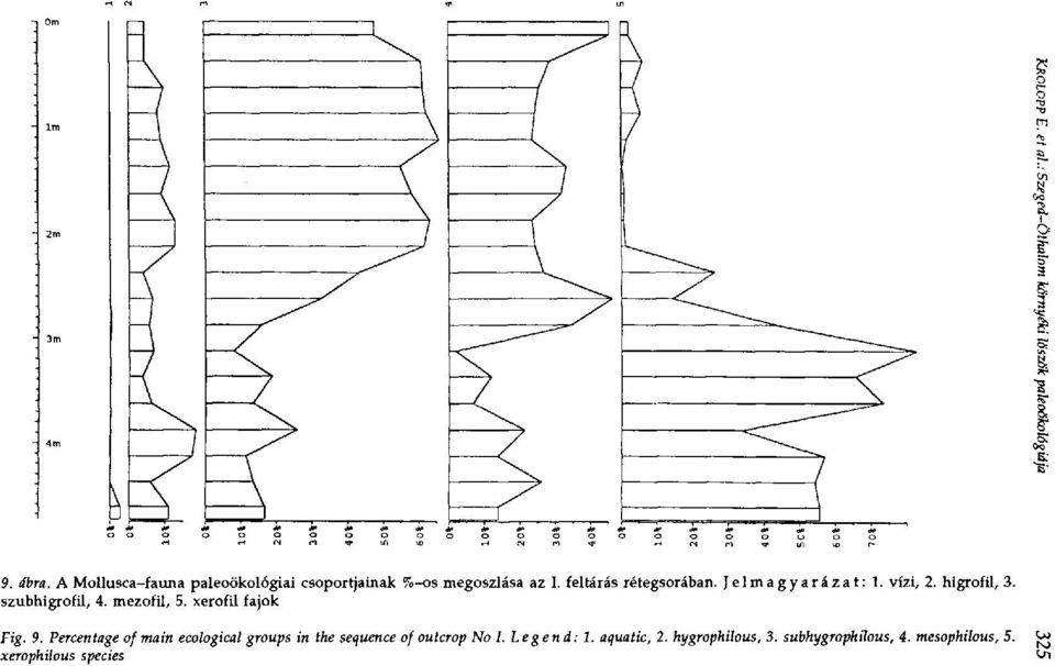 mezofil, 5. xerofil fajok Fig. 9.