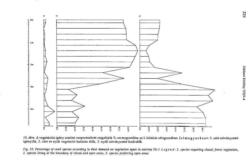 10. Percentage of snail species according to their demand on vegetation types in outcrop No I. Legend : 1.