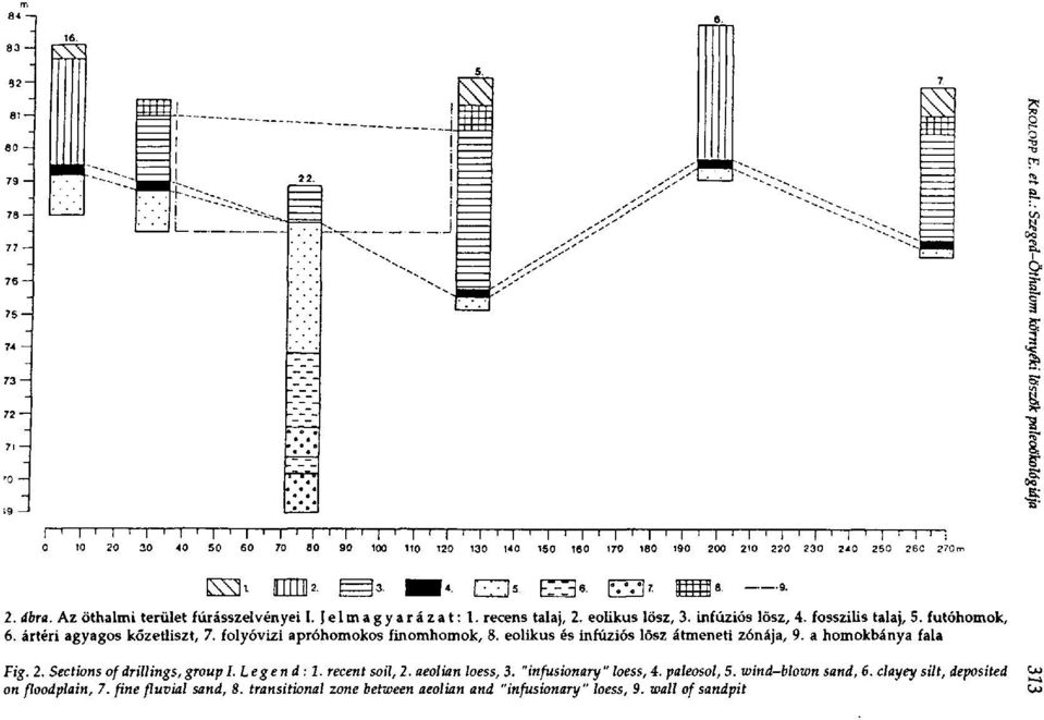 ártéri agyagos kőzetliszt, 7. folyóvízi apróhomokos finomhomok, 8. eolikus és infúziós lösz átmeneti zónája, 9. a homokbánya fala Fig. 2. Sections of drillings, group I. Legend : 1.