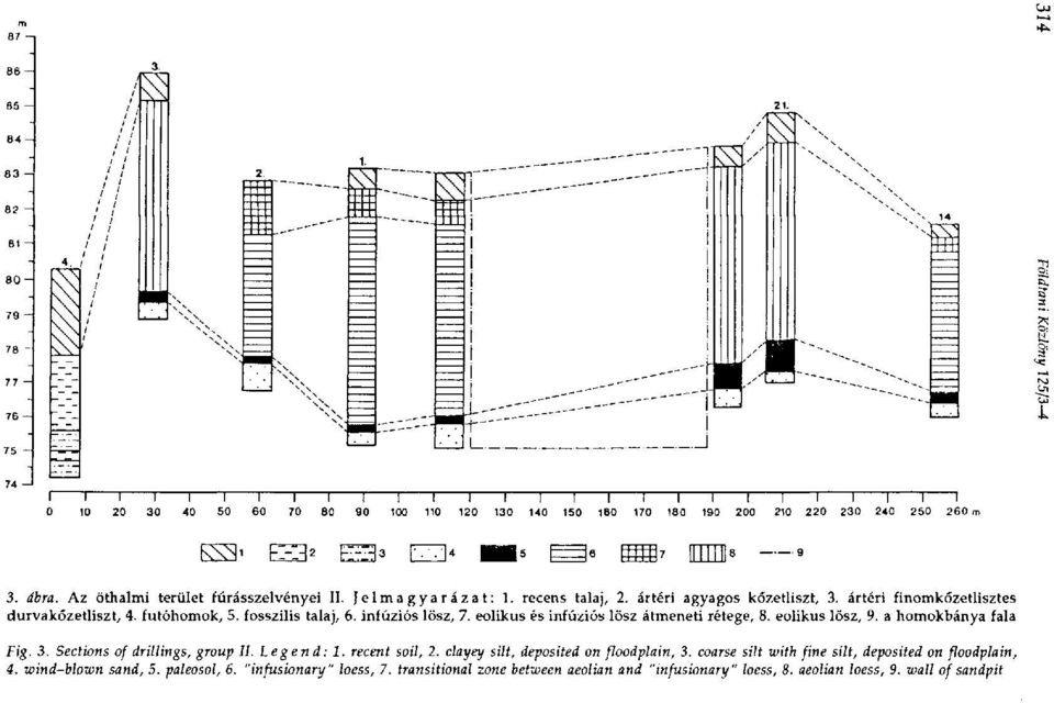 eolikus lösz, 9. a homokbánya fala Fig. 3. Sections of drillings, group II. Legend: 1. recent soil, 1. clayey silt, deposited on floodplain, 3.