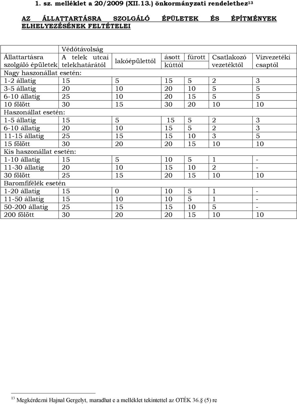 szolgáló épületek telekhatárától kúttól vezetéktől csaptól Nagy haszonállat esetén: 1-2 állatig 15 5 15 5 2 3 3-5 állatig 20 10 20 10 5 5 6-10 állatig 25 10 20 15 5 5 10 fölött 30 15 30 20 10 10