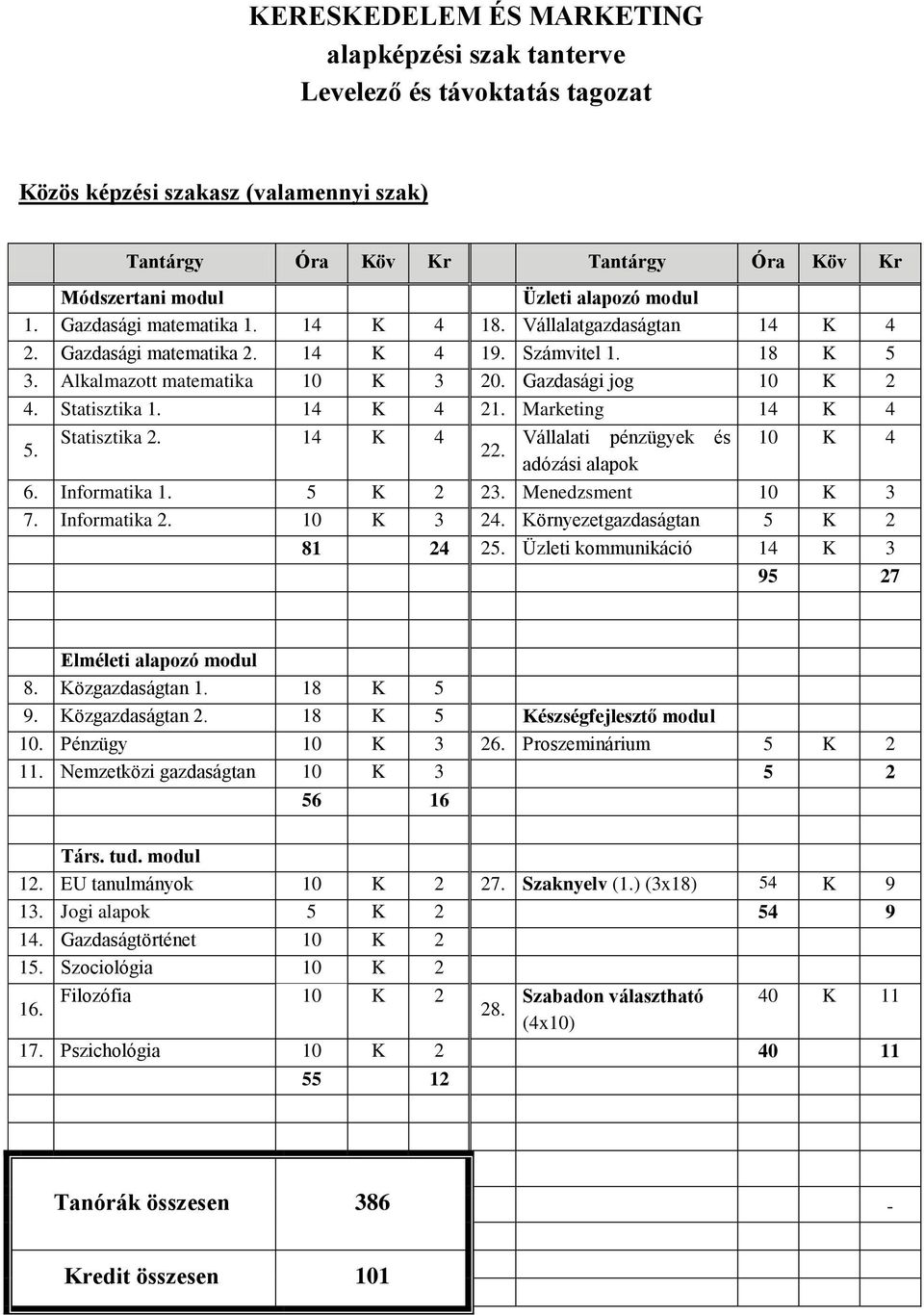 Statisztika 1. 14 K 4 21. Marketing 14 K 4 5. Statisztika 2. 14 K 4 Vállalati pénzügyek és 10 K 4 22. adózási alapok 6. Informatika 1. 5 K 2 23. Menedzsment 10 K 3 7. Informatika 2. 10 K 3 24.