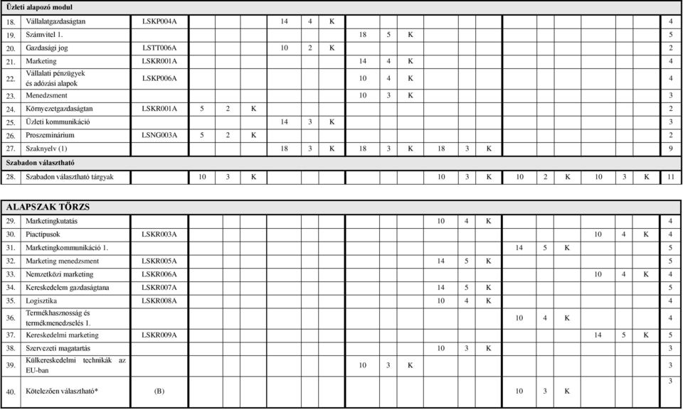 Szaknyelv (1) 18 3 K 18 3 K 18 3 K 9 Szabadon választható 28. Szabadon választható tárgyak 10 3 K 10 3 K 10 2 K 10 3 K 11 ALAPSZAK TÖRZS 29. Marketingkutatás 10 4 K 4 30.