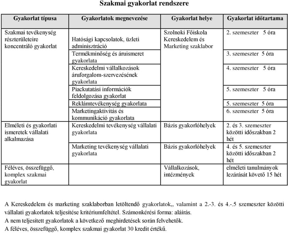 áruforgalom-szervezésének gyakorlata Piackutatási információk feldolgozása gyakorlat Reklámtevékenység gyakorlata Marketingaktivitás és kommunikáció gyakorlata Kereskedelmi tevékenység vállalati