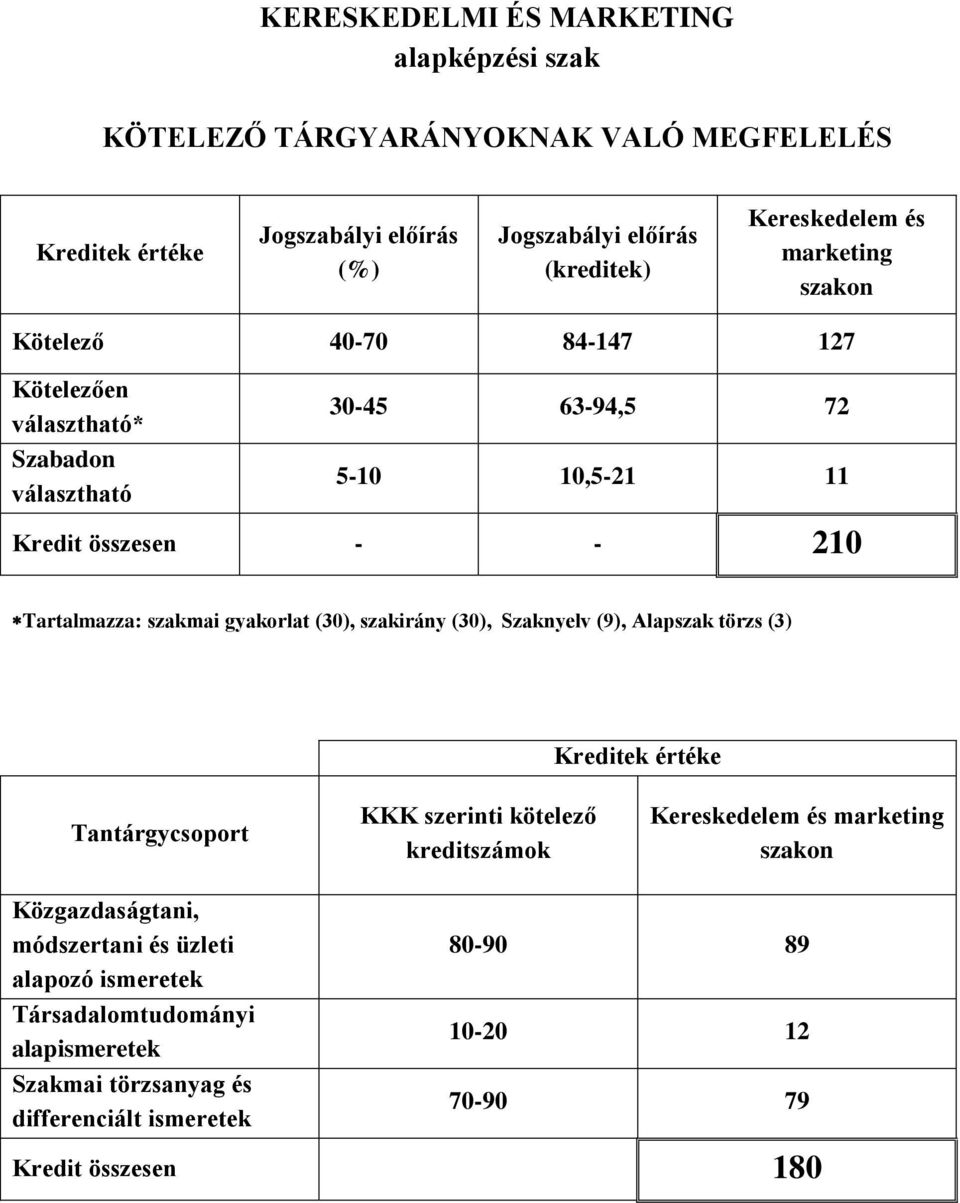 gyakorlat (30), szakirány (30), Szaknyelv (9), Alapszak törzs (3) Kreditek értéke Tantárgycsoport KKK szerinti kötelező kreditszámok Kereskedelem és marketing szakon