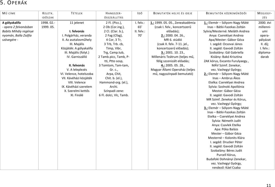 1998. 02.- 1999. 05. 11 jelenet I. felvonás I. Polgárház, veranda II. Az asztalosműhely III. Majális Közjáték: A gólyakalifa III. Majális (folyt.) IV. Garniszálló II. felvonás V. A leleplezés VI.