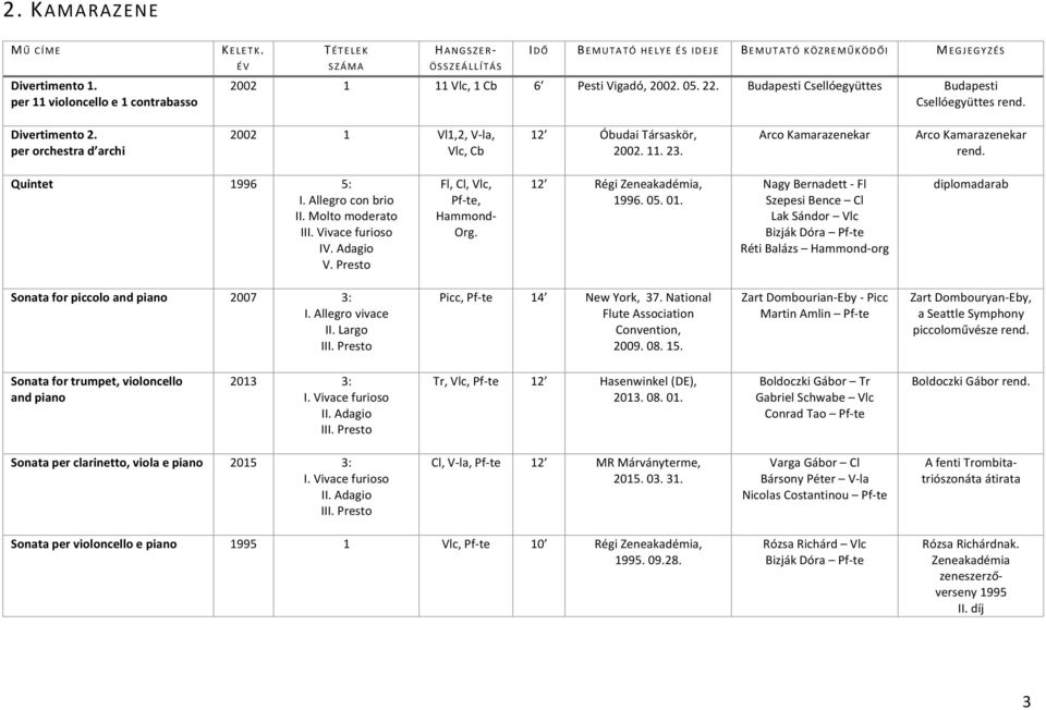 Budapesti Csellóegyüttes Budapesti Csellóegyüttes Divertimento 2. per orchestra d archi 2002 1 Vl1,2, V-la, Vlc, Cb 12 Óbudai Társaskör, 2002. 11. 23.