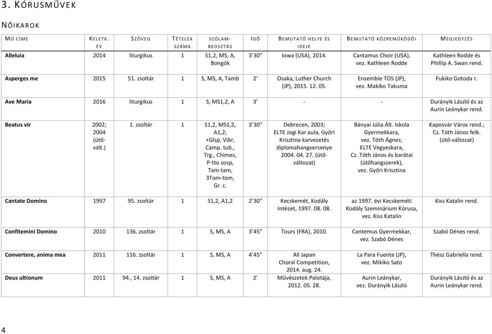 Makiko Takuma Fukiko Gotoda r. Ave Maria 2016 liturgikus 1 S, MS1,2, A 3 - - Durányik László és az Aurin Leánykar Beatus vir 2002; 2004 (ütővált.) 1. zsoltár 1 S1,2, MS1,2, A1,2; +Glsp, Vibr, Camp.