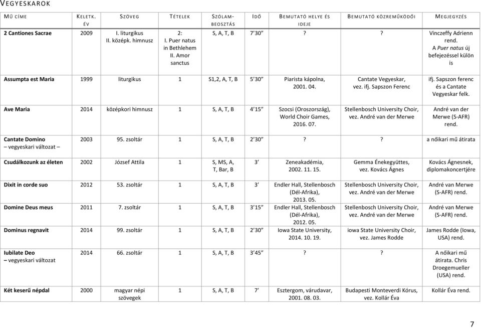? Vinczeffy Adrienn A Puer natus új befejezéssel külön is Assumpta est Maria 1999 liturgikus 1 S1,2, A, T, B 5 30 Piarista kápolna, 2001. 04.