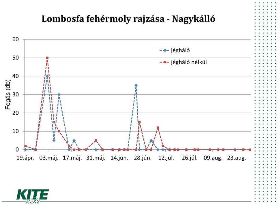 20 10 0 19.ápr. 03.máj. 17.máj. 31.máj. 14.