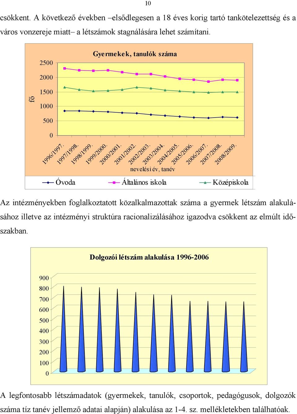 nevelési év, tanév Óvoda Általános iskola Középiskola Az intézményekben foglalkoztatott közalkalmazottak száma a gyermek létszám alakulásához illetve az intézményi struktúra racionalizálásához