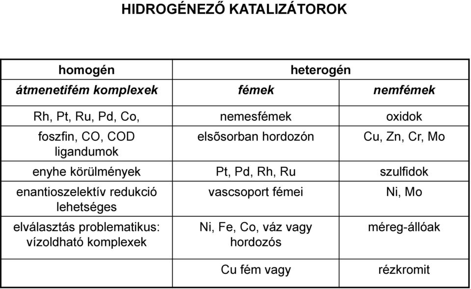 Pt, Pd, Rh, Ru szulfidok enantioszelektív redukció lehetséges elválasztás problematikus: