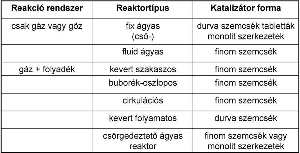 szakaszos finom szemcsék buborék-oszlopos finom szemcsék cirkulációs kevert folyamatos