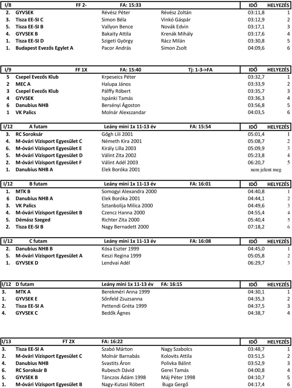 Budapest Evezős Egylet A Pacor András Simon Zsolt 04:09,6 6 I/9 FF 1X FA: 15:40 Tj: 1-3->FA IDŐ HELYEZÉS 5 Csepel Evezős Klub Krpeseics Péter 03:32,7 1 2 MEC A Halupa János 03:33,9 2 3 Csepel Evezős