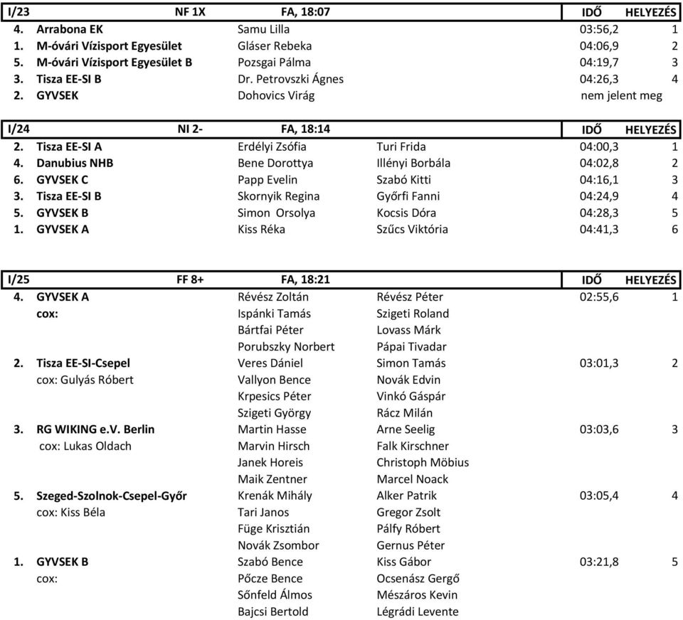 Danubius NHB Bene Dorottya Illényi Borbála 04:02,8 2 6. GYVSEK C Papp Evelin Szabó Kitti 04:16,1 3 3. Tisza EE-SI B Skornyik Regina Győrfi Fanni 04:24,9 4 5.