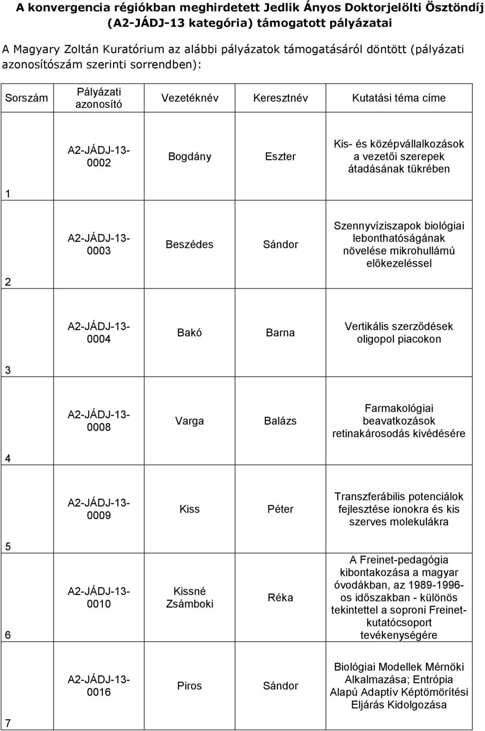 tükrében 1 0003 Beszédes Sándor Szennyvíziszapok biológiai lebonthatóságának növelése mikrohullámú előkezeléssel 2 0004 Bakó Barna Vertikális szerződések oligopol piacokon 3 0008 Varga Balázs