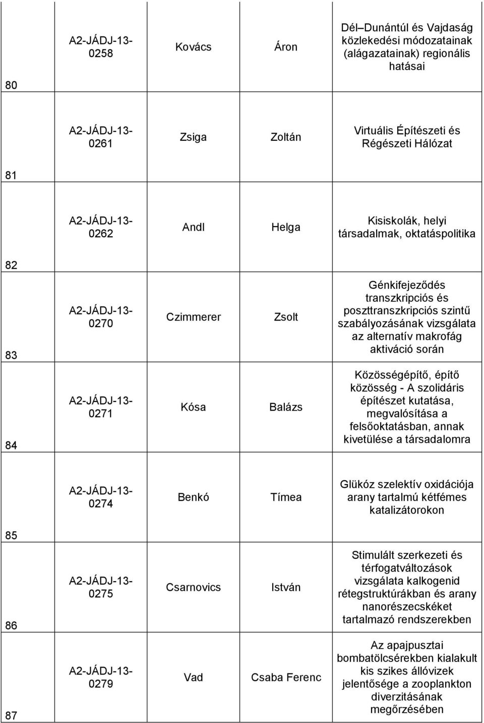 Kósa Balázs Közösségépítő, építő közösség - A szolidáris építészet kutatása, megvalósítása a felsőoktatásban, annak kivetülése a társadalomra 0274 Benkó Tímea Glükóz szelektív oxidációja arany