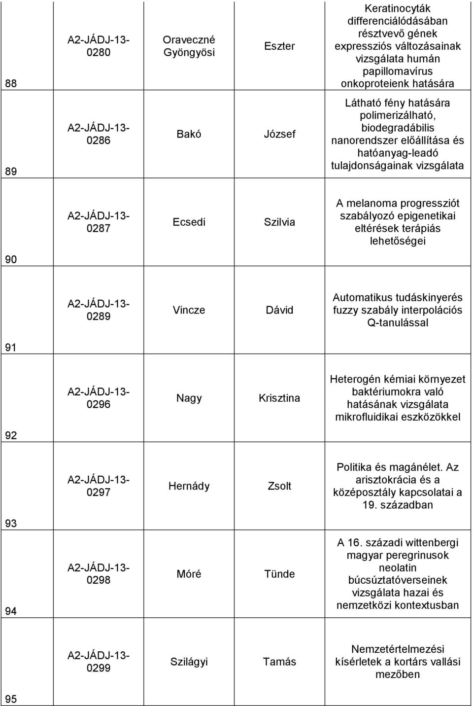 terápiás lehetőségei 90 0289 Vincze Dávid Automatikus tudáskinyerés fuzzy szabály interpolációs Q-tanulással 91 0296 Nagy Krisztina Heterogén kémiai környezet baktériumokra való hatásának vizsgálata