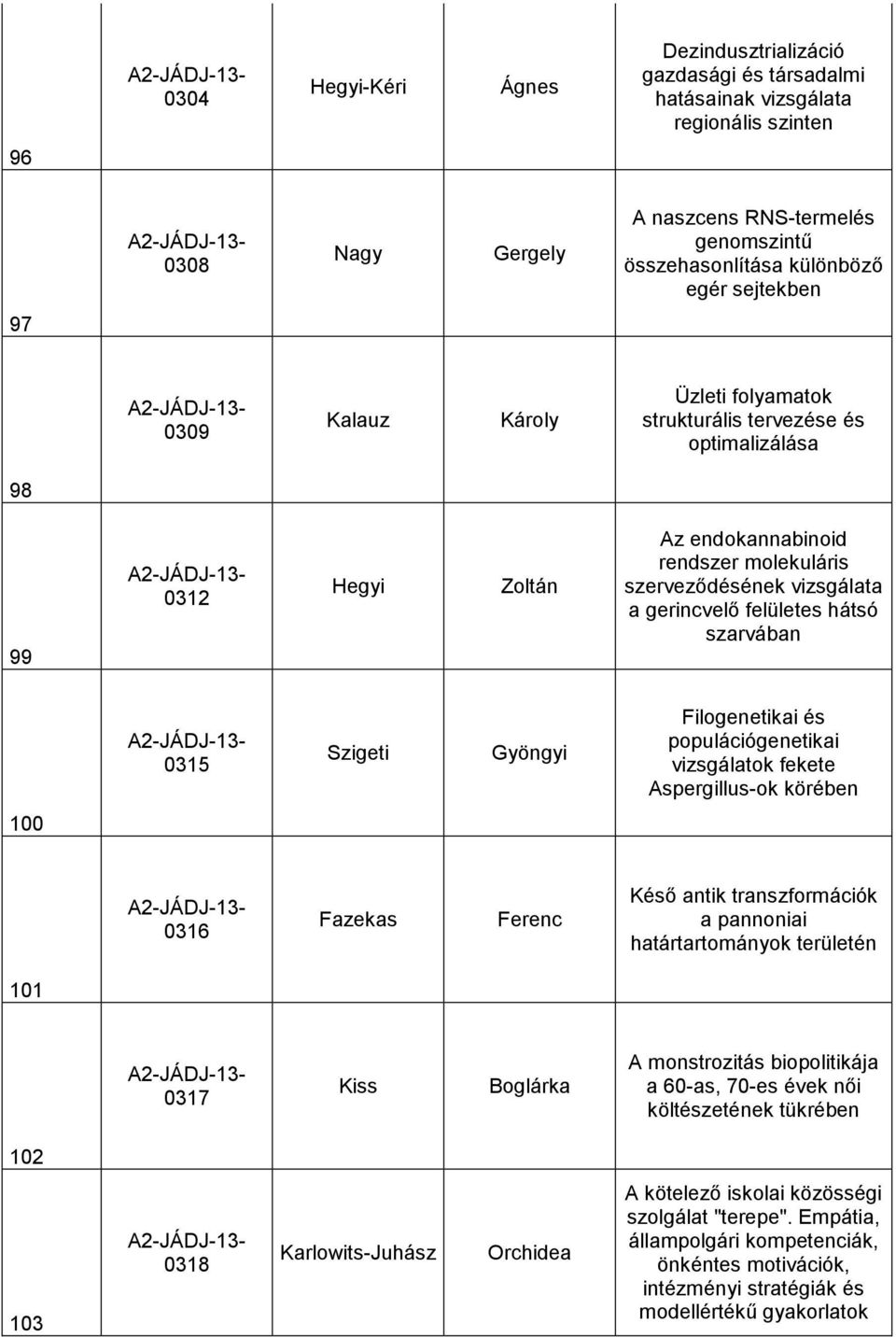 felületes hátsó szarvában 0315 Szigeti Gyöngyi Filogenetikai és populációgenetikai vizsgálatok fekete Aspergillus-ok körében 100 0316 Fazekas Ferenc Késő antik transzformációk a pannoniai