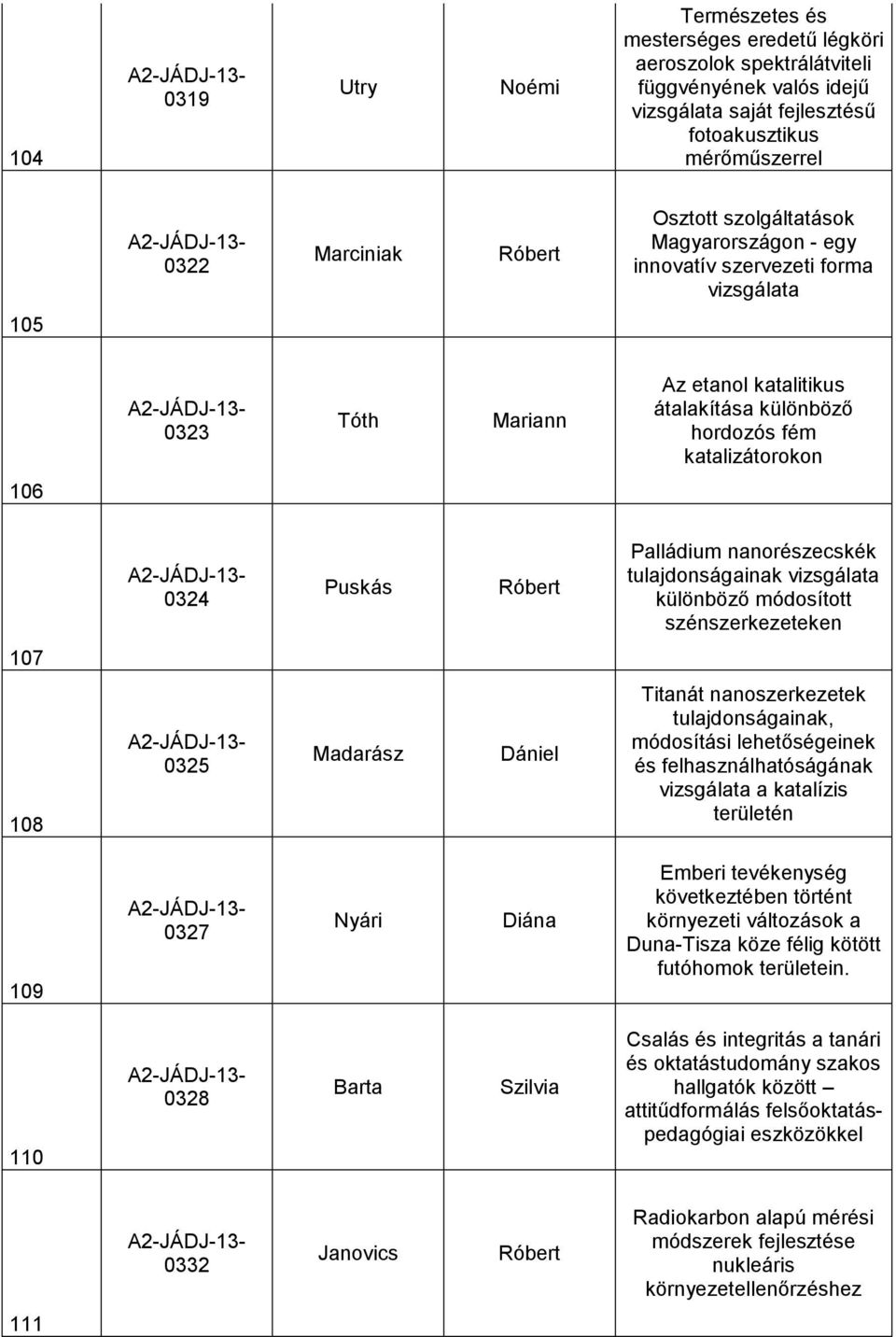 Palládium nanorészecskék tulajdonságainak vizsgálata különböző módosított szénszerkezeteken 107 108 0325 Madarász Dániel Titanát nanoszerkezetek tulajdonságainak, módosítási lehetőségeinek és