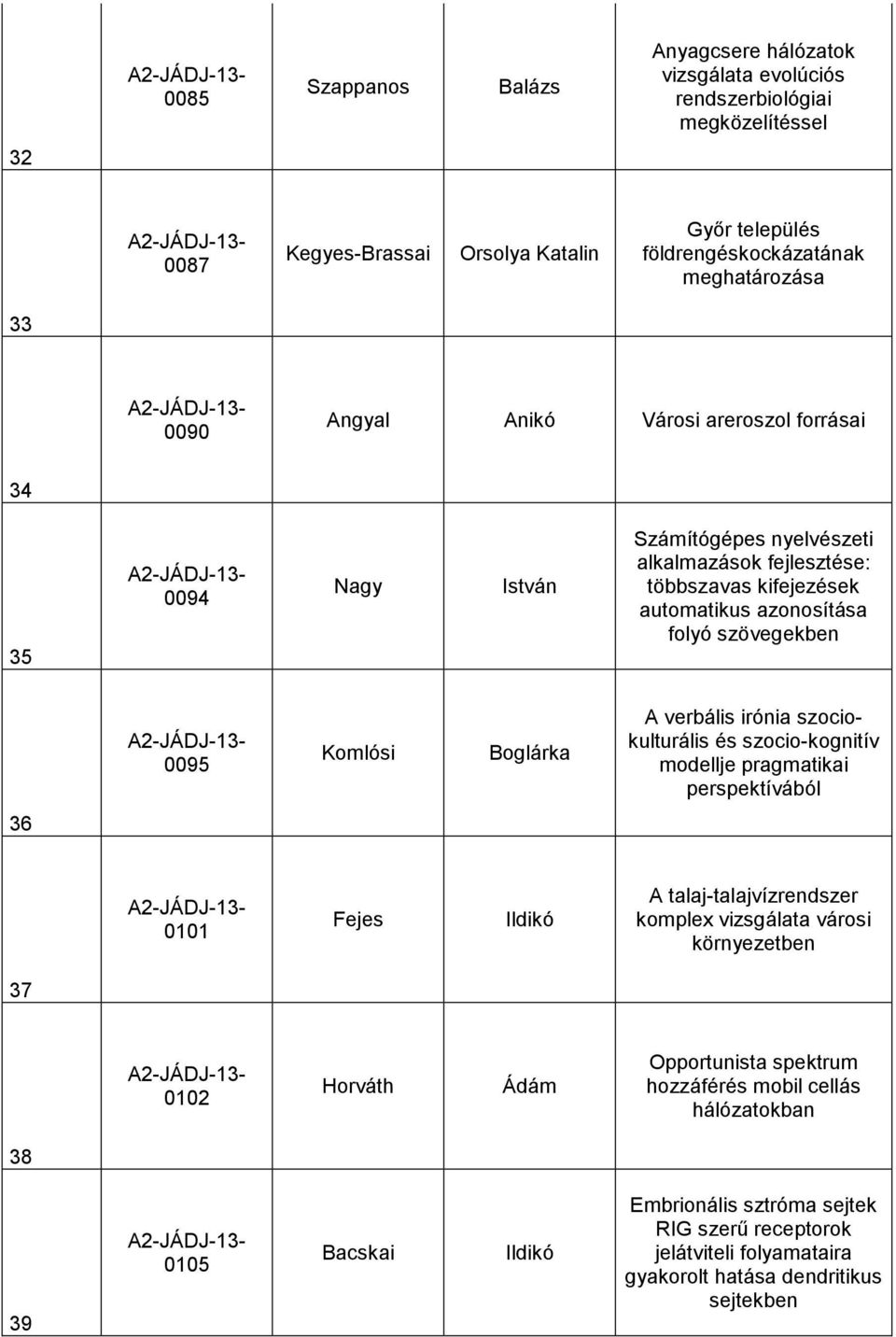Boglárka A verbális irónia szociokulturális és szocio-kognitív modellje pragmatikai perspektívából 36 0101 Fejes Ildikó A talaj-talajvízrendszer komplex vizsgálata városi környezetben 37 0102