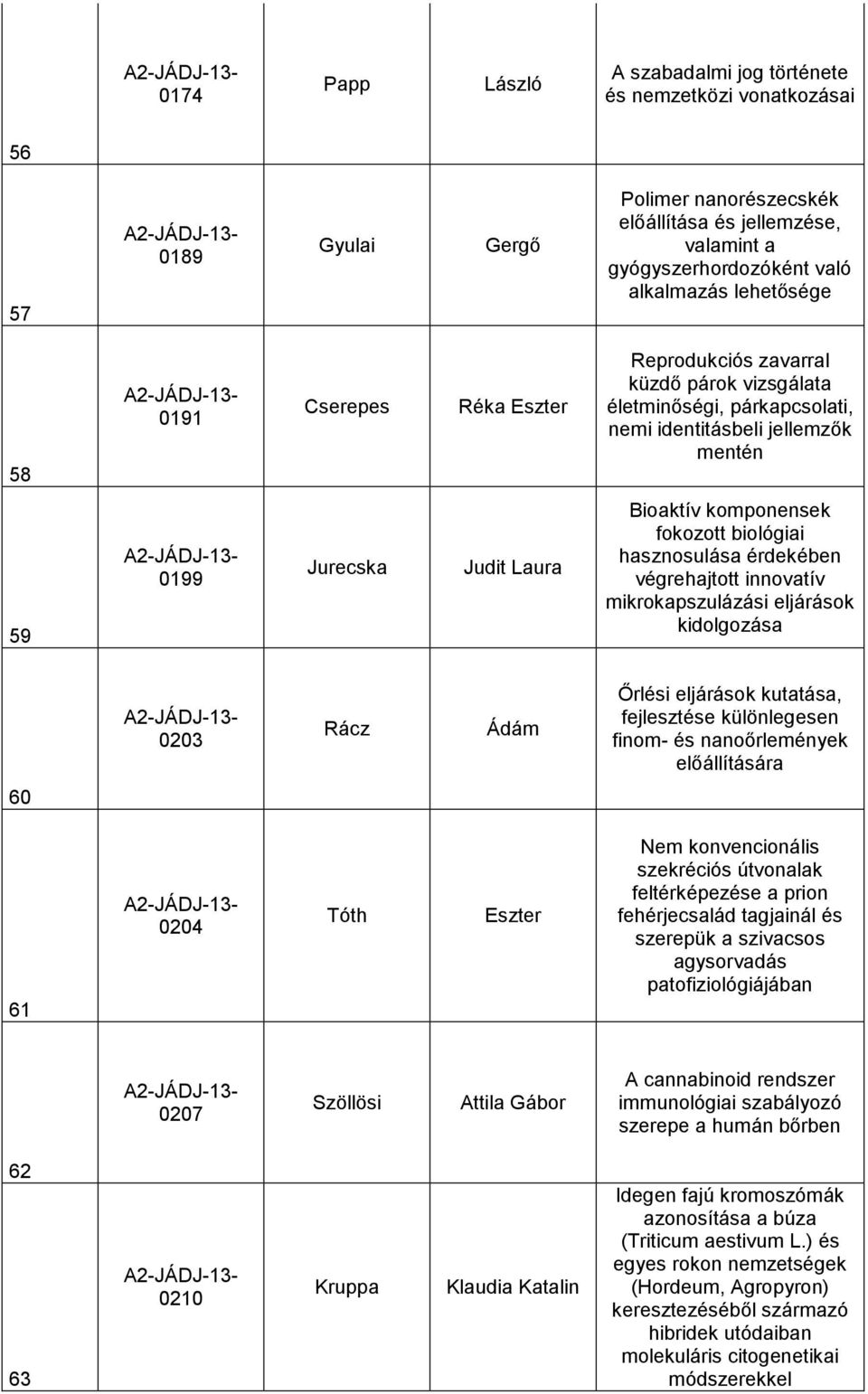 fokozott biológiai hasznosulása érdekében végrehajtott innovatív mikrokapszulázási eljárások kidolgozása 0203 Rácz Ádám Őrlési eljárások kutatása, fejlesztése különlegesen finom- és nanoőrlemények