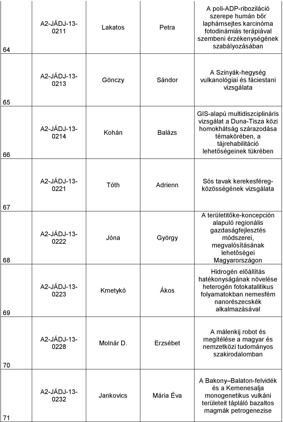 tükrében 0221 Tóth Adrienn Sós tavak kerekesféregközösségének vizsgálata 67 68 0222 Jóna György A területitőke-koncepción alapuló regionális gazdaságfejlesztés módszerei, megvalósításának lehetőségei