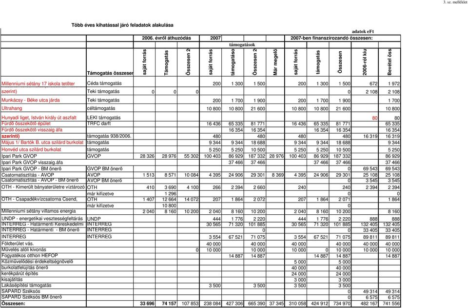 Már megelölegzett kifizetések saját forrás támogatás Összesen 2006-ról kiutalandó támogatás Bevétel Millenniumi sétány 17 iskola tetıter Céda támogatás 200 1 300 1 500 200 1 300 1 500 672 1 972