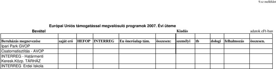 Beruházás megnevezése saját erı HEFOP INTERREG Eu önerıalap tám.