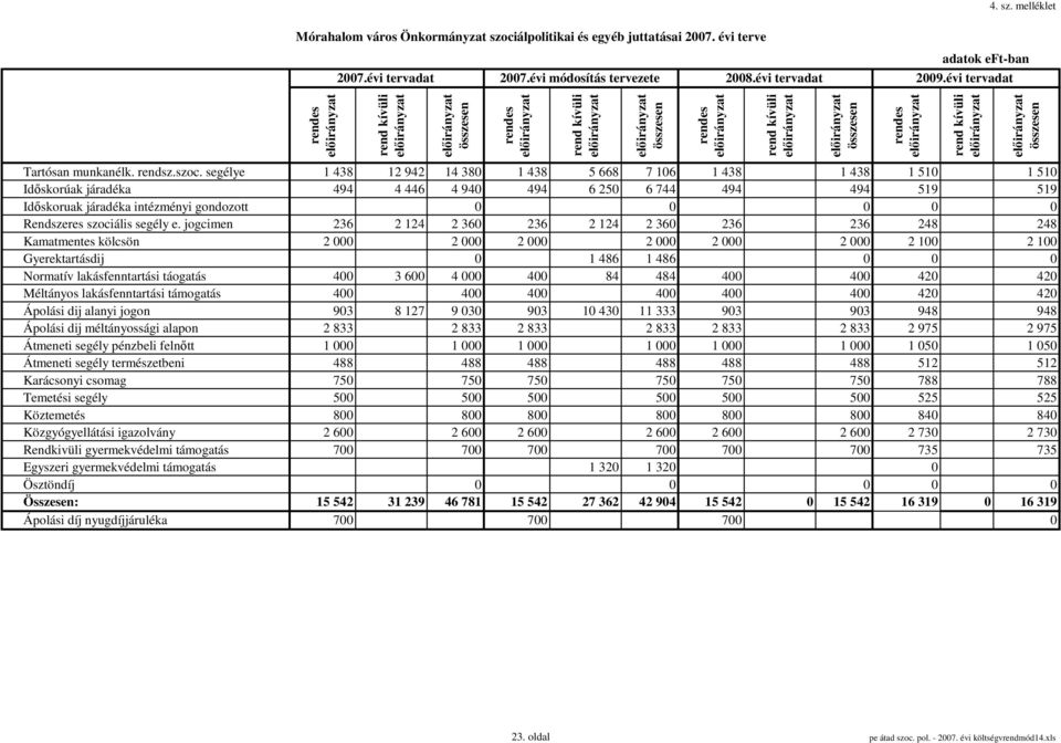 segélye 1 438 12 942 14 380 1 438 5 668 7 106 1 438 1 438 1 510 1 510 Idıskorúak járadéka 494 4 446 4 940 494 6 250 6 744 494 494 519 519 Idıskoruak járadéka intézményi gondozott 0 0 0 0 0 Rendszeres