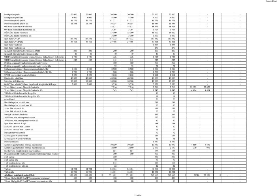 hrsz Homokháti Emlékház áfa 3 704 3 704 3 704 3 704 - - DÉMÁSZ épület vásárlása 15 000 15 000 15 000 15 000 DÉMÁSZ épület vásárlása áfa 3 000 3 000 3 000 3 000 Ipari Park GVOP 187 332 187 332 187 332