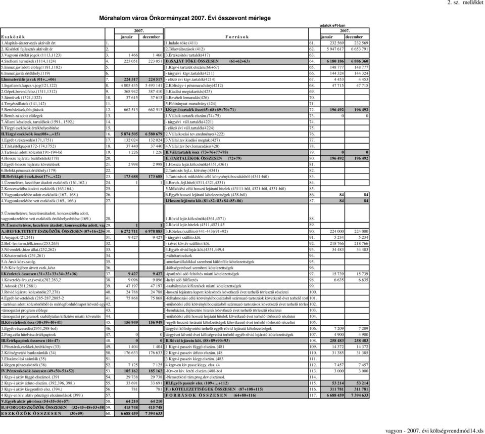 1 466 1 466 3.Értékesitési tartalék(417) 63. 4.Szellemi termékek (1114,1124) 4. 223 051 223 051 D.)SAJÁT TÖKE ÖSSZESEN (61+62+63) 64. 6 180 186 6 886 360 5.Immat.jav.adott elöleg(1181,1182) 5. 1.Ktgv-i tartalék elszám.