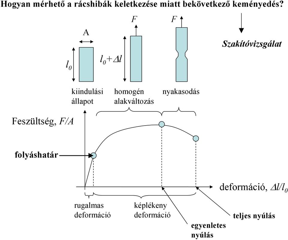 állapot homogén alakváltozás nyakasodás folyáshatár deformáció, l/l